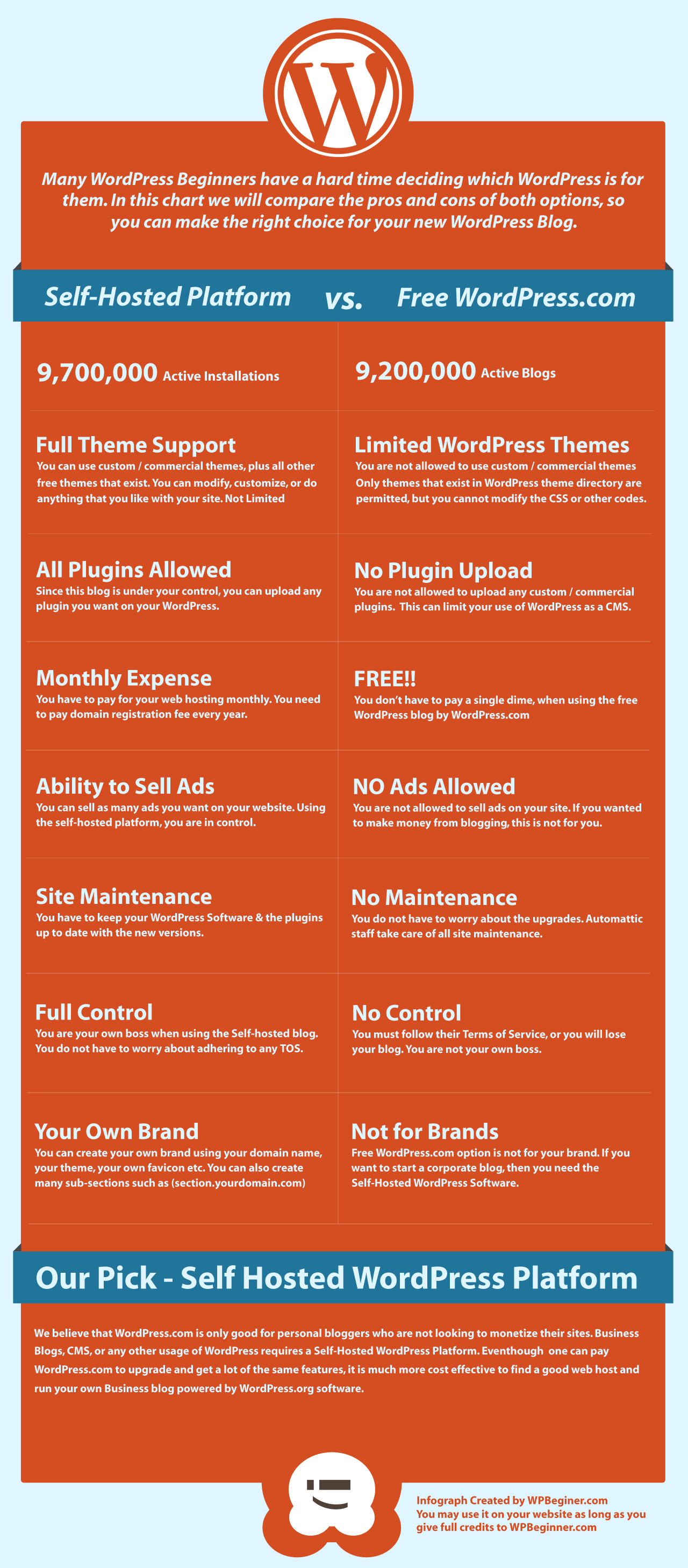 Self Hosted WordPress.org vs. Free WordPress.com [Infograph]