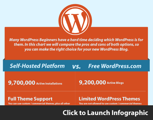 WordPress.org vs. WordPress.com