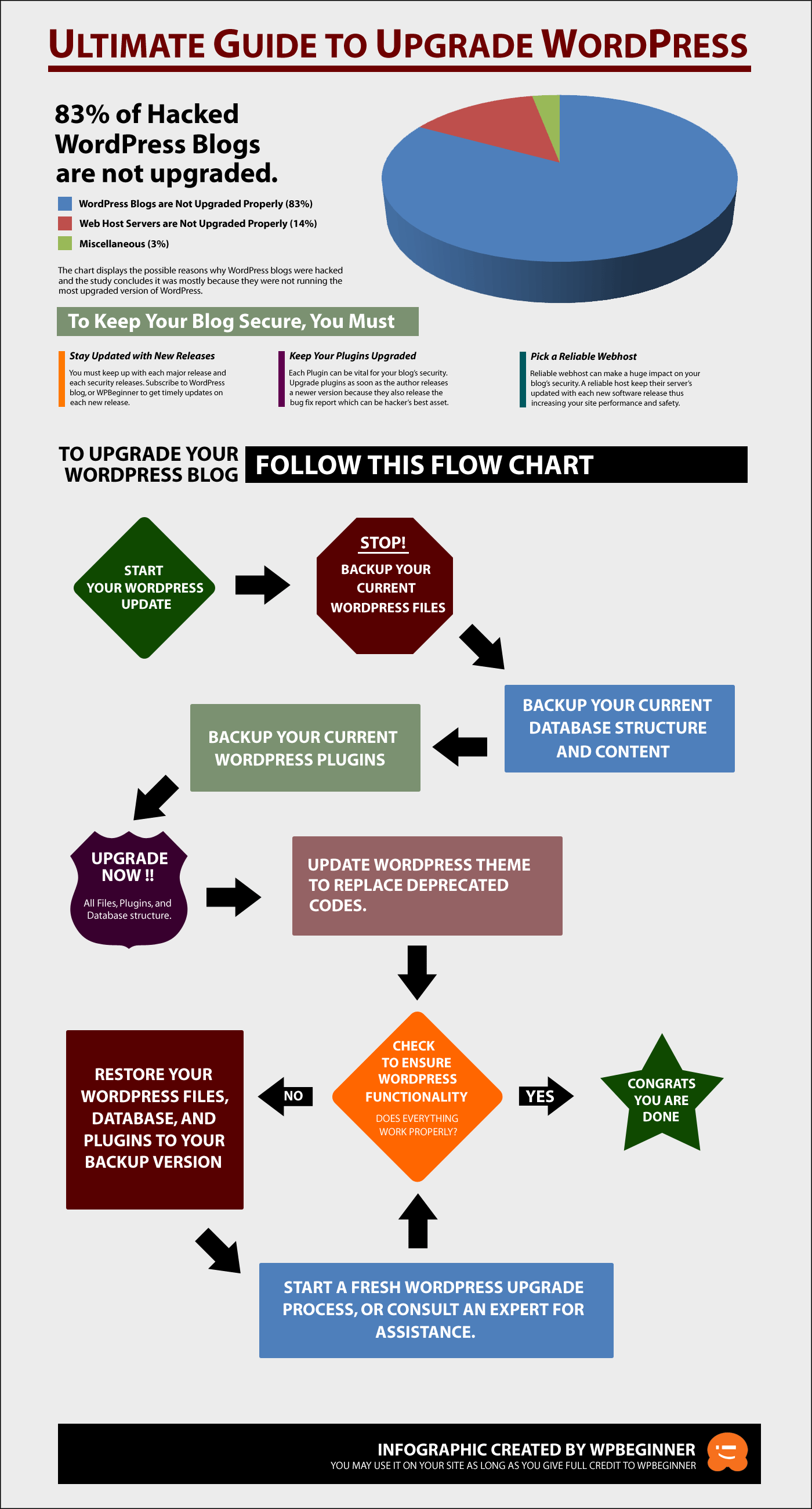 Ultimate Guide to Upgrade WordPress for Beginners [Infograph]