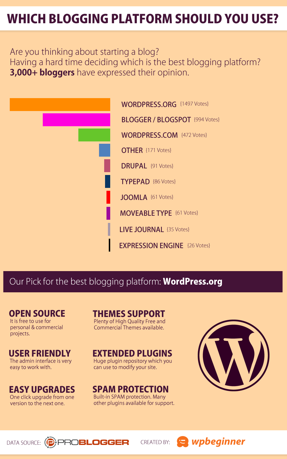 Which Blogging Platform Should You Use? (Infographic)