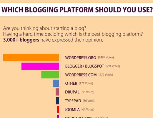 Which Blogging Platform Should You Use? (Infographic)