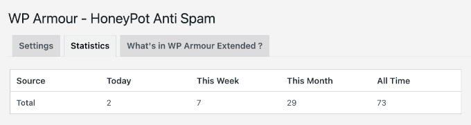 WP Armour's statistics
