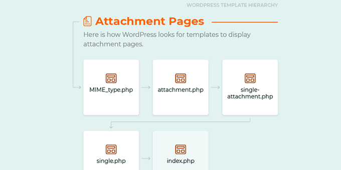 Attachment pages