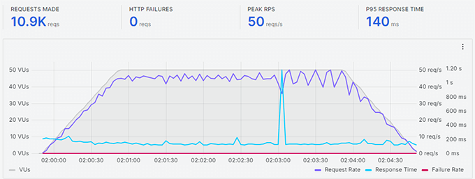 Bluehost stress test results