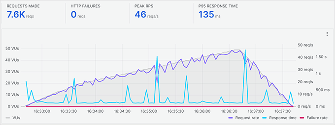 Bluehost load impact stress testing result
