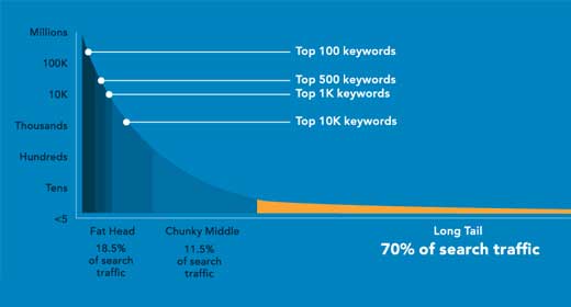 Long Tail Traffic - HitTail Infographic
