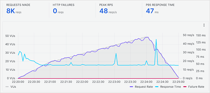 WP Engine stress testing results