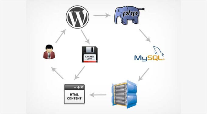 How a WordPress Cache Works