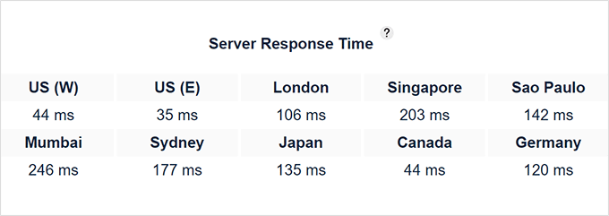 SiteGround response time