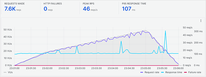 SiteGround stress testing results