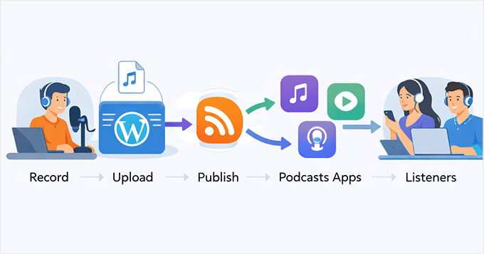 Visualización de cómo funciona el podcasting