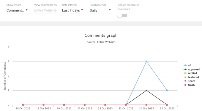 Thrive Comments graph report