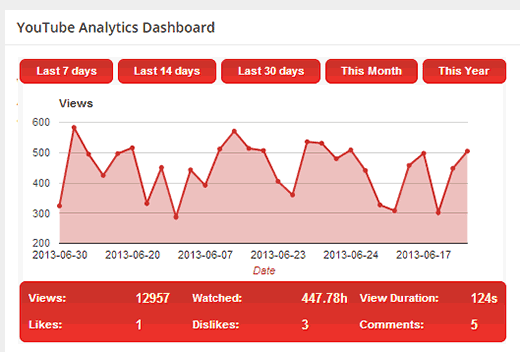 YouTube Analytics stats displayed in WordPress dashboard