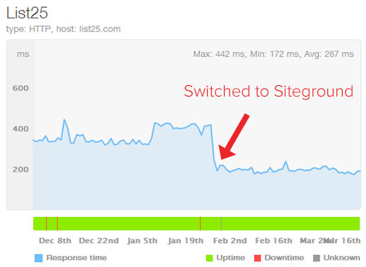 List25 Server Response Time After Switching to SiteGround