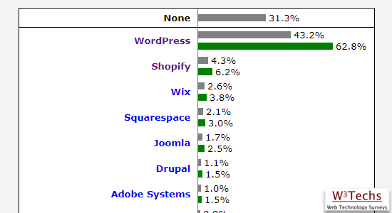 WordPress market share