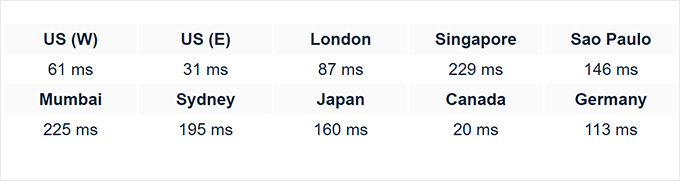 GreenGeeks response time