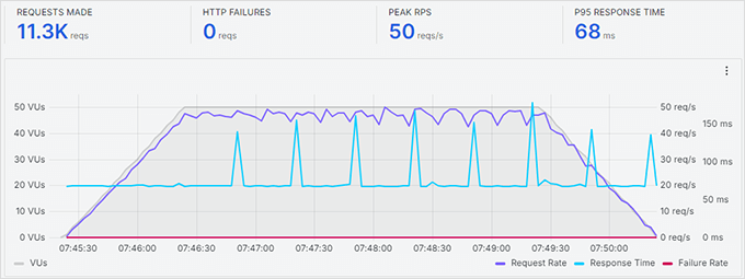 GreenGeeks stress test result