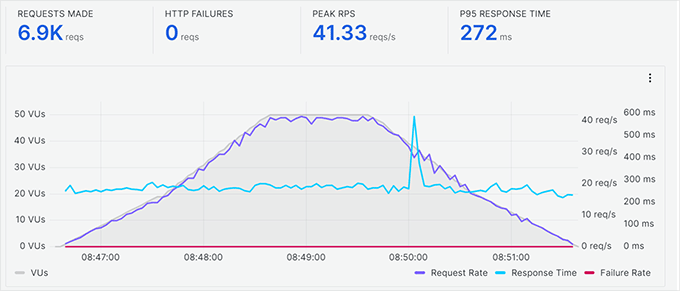 GreenGeeks stress test