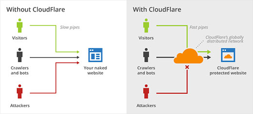 CloudFlare 网站防火墙