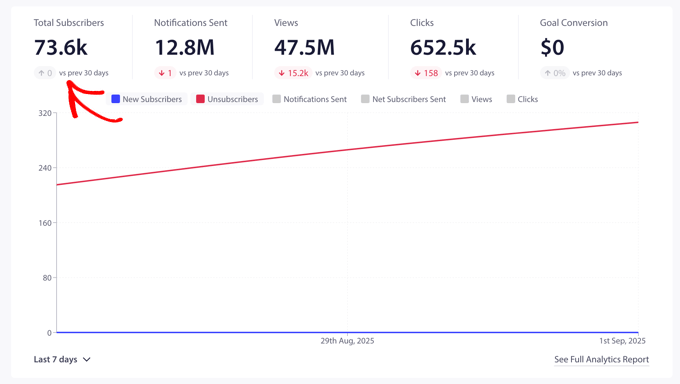 Visualizando Assinantes Totais no Painel do PushEngage