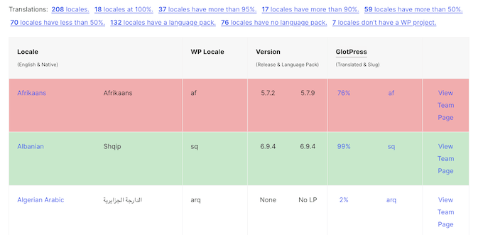 Cum să găsiți limbi suplimentare pentru site-ul dvs. WordPress