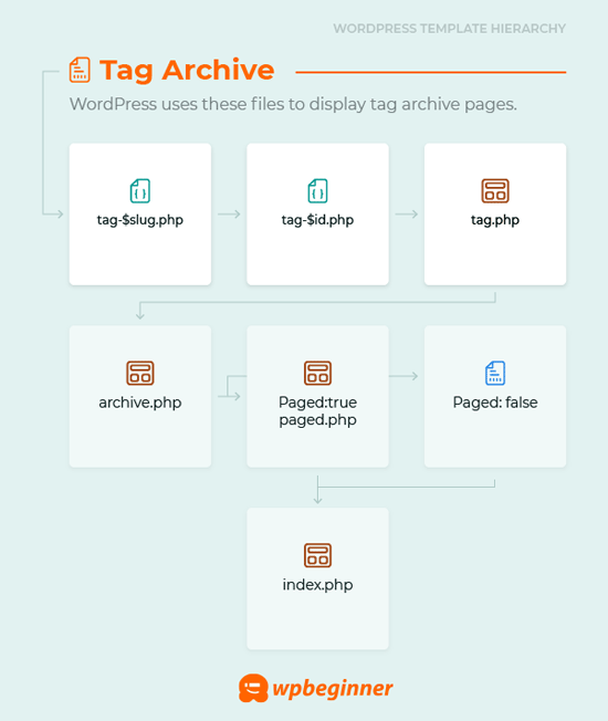 Tag archive template