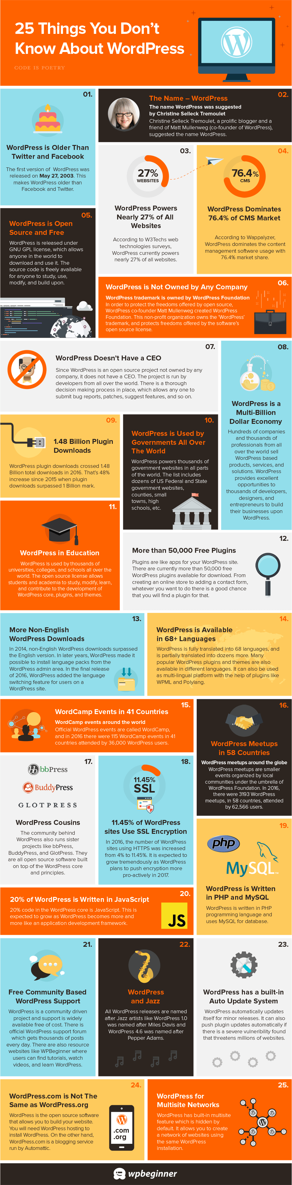 25 Interesting Facts About WordPress (Infographic)