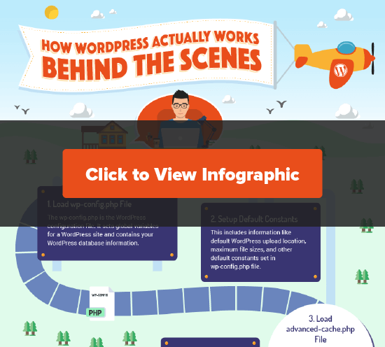  Cliquez pour voir l'infographie WordPress dans les coulisses 