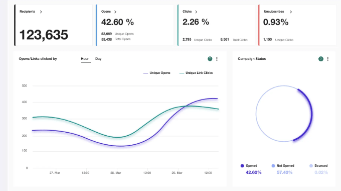 Analize de email Moosend