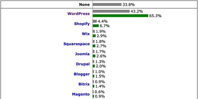 Statistiche sulla quota di mercato di WordPress 2022