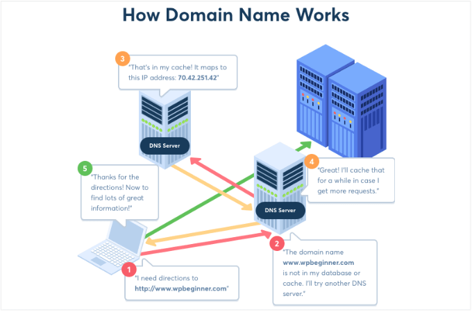 How DNS Works