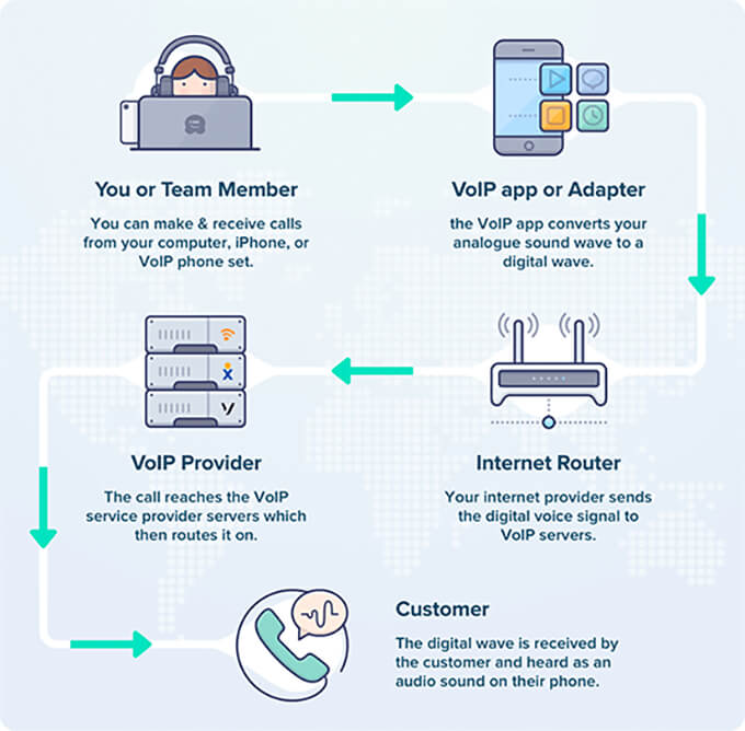 VoIP 的幕后工作原理