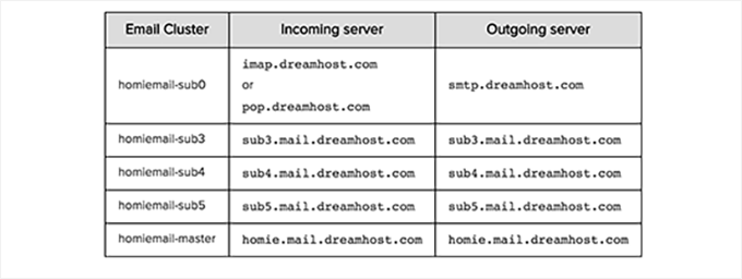 SMTP server DreamHost