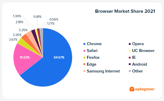 Browser market share in 2021
