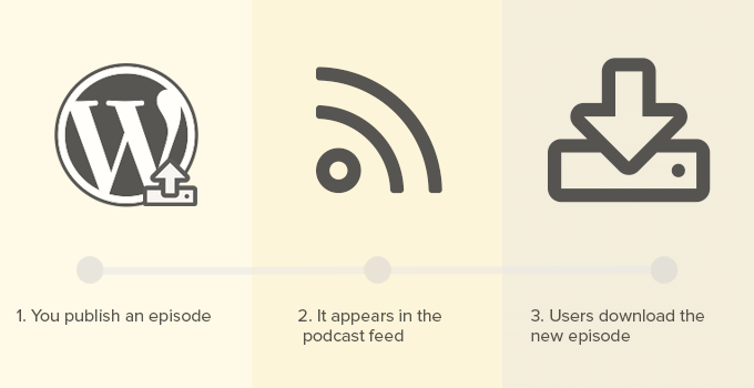 How podcasting works