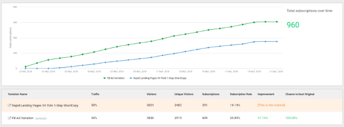 View split test results