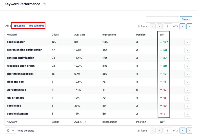 Search Statistics keyword performance table