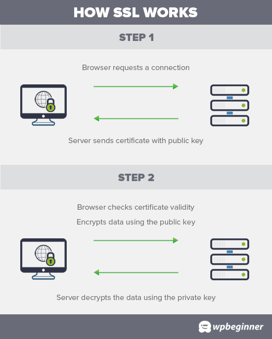 SSL Nedir