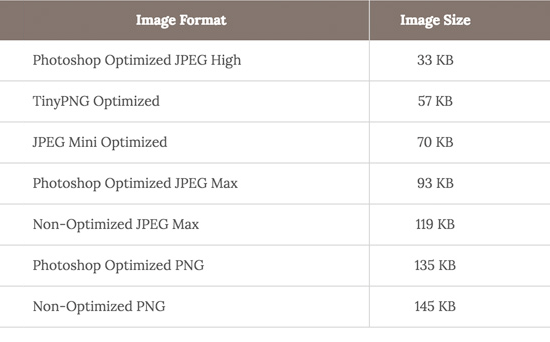 Image speed chart