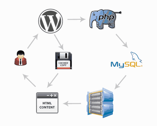 Page Caching