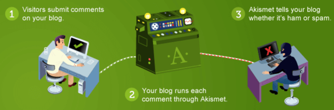 Akismet 垃圾邮件防护插件
