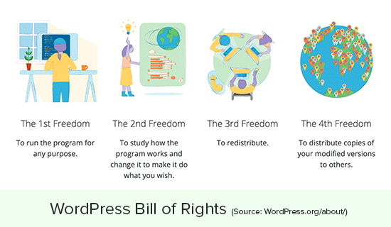WordPress 自由和权利