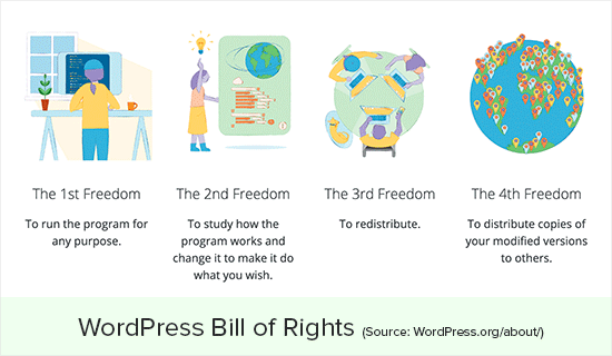 WordPress bill of rights