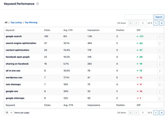 AIOSEO Search Statistics keyword performance table