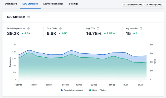 See SEO Statisitics report in AIOSEO Search Statistics addon