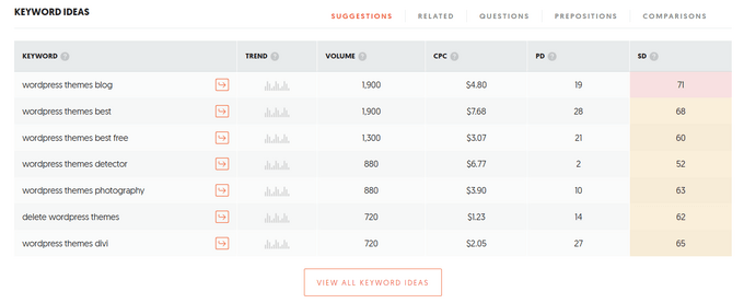 A keyword overview in the Ubersuggests keyword tool, showing data for the keyword Best WordPress Themes