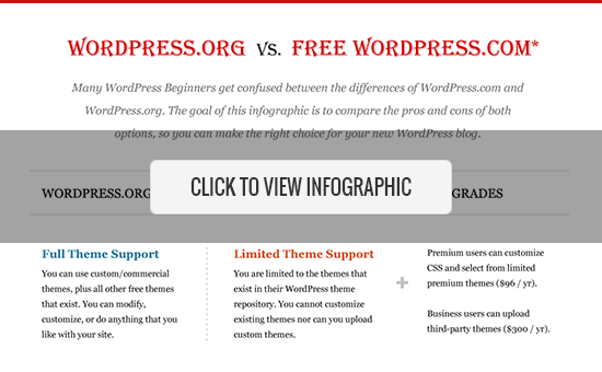 自托管 WordPress.org 与免费 WordPress.com