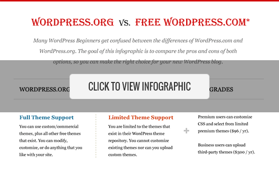 WordPress.org auto-hospedado vs WordPress.com gratuito