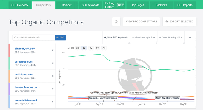Top organic competitors graph in SpyFu
