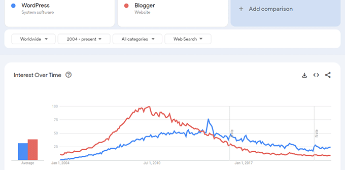 Google 趋势中的 Blogger 和 WordPress